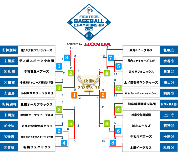 トーナメント表