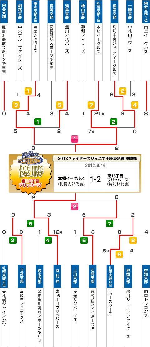 FIGHTERS BASEBALL CHAMPIONSHIP U-12