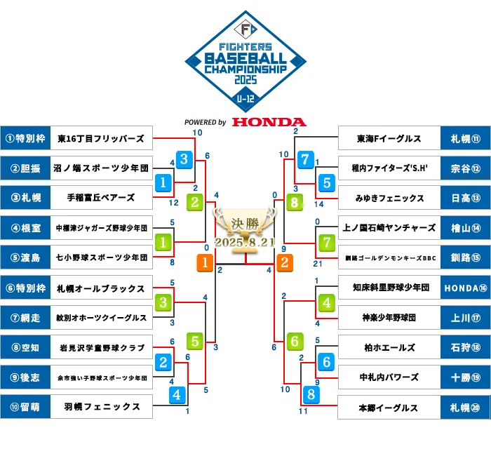 2025年の決勝トーナメント