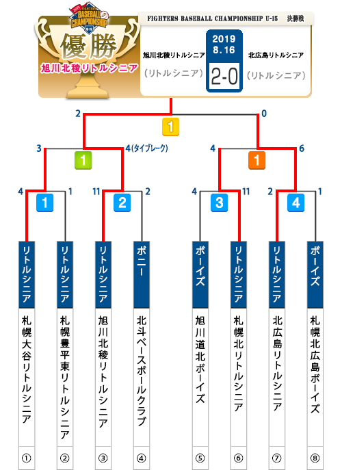FIGHTERS BASEBALL CHAMPIONSHIP U-15