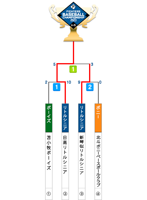 2023年の決勝トーナメント