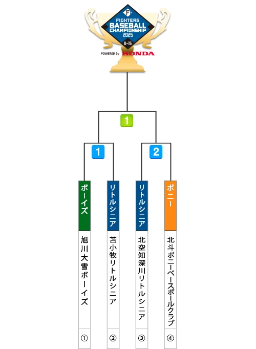 2025年の決勝トーナメント