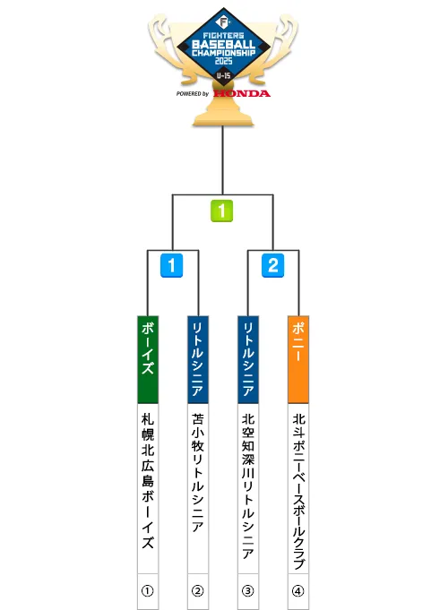 2025年の決勝トーナメント