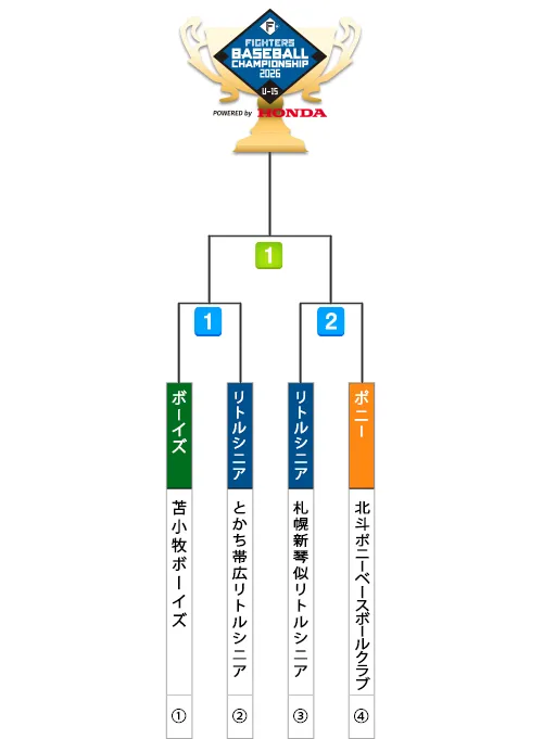 2025年の決勝トーナメント