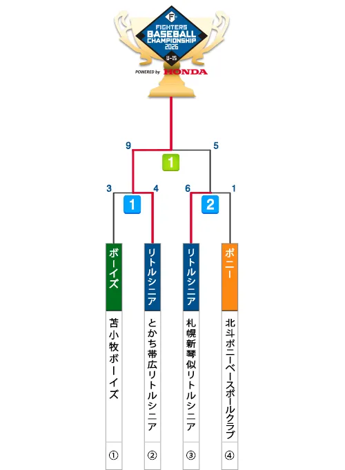 2025年の決勝トーナメント