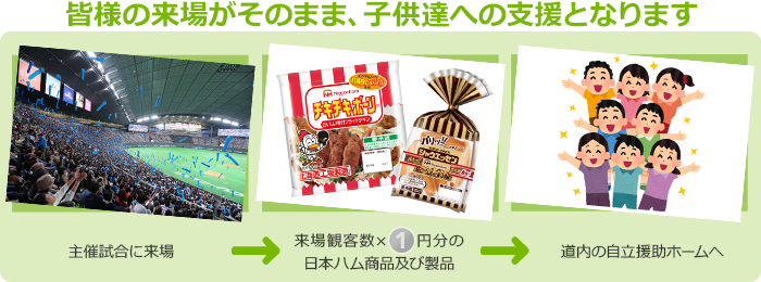 皆様の来場がそのまま、子供達への支援となります