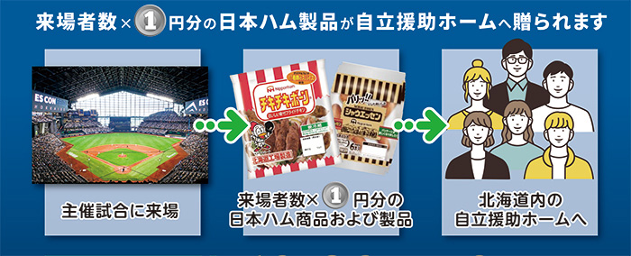 来場者数×1円分の日本ハム製品が自立援助ホームへ贈られます