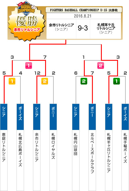 FIGHTERS BASEBALL CHAMPIONSHIP U-15