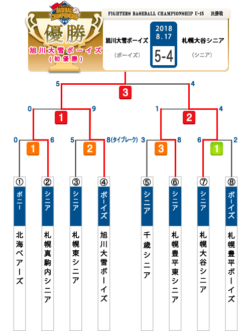 FIGHTERS BASEBALL CHAMPIONSHIP U-15
