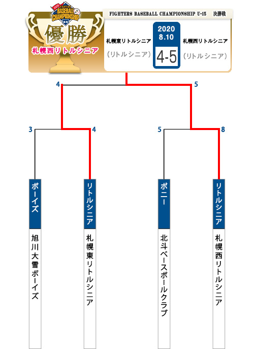 FIGHTERS BASEBALL CHAMPIONSHIP U-15