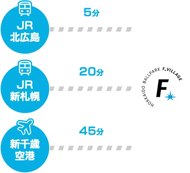 各駅、空港からの所要時間