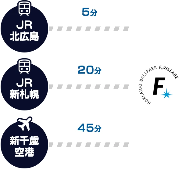 各駅、空港からの所要時間