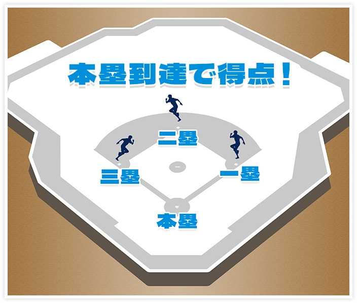 本塁到達で得点！