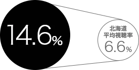 視聴率14.6% 北海道平均視聴率6.6%