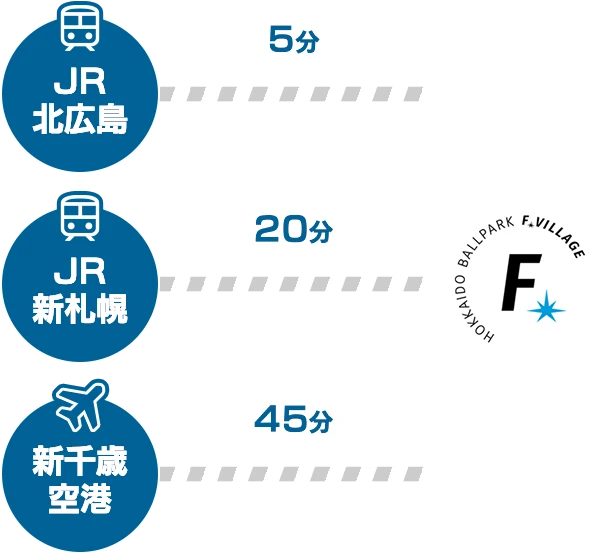 各駅、空港からの所要時間