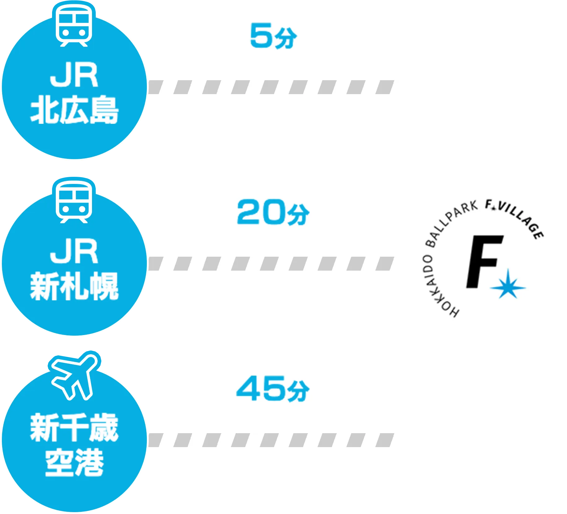 各駅、空港からの所要時間