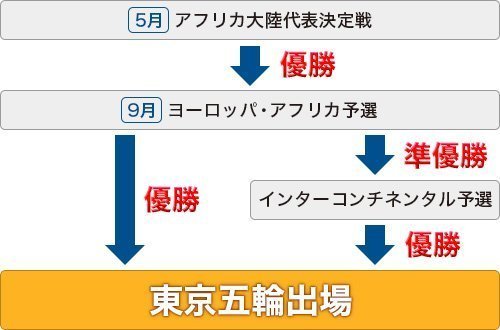 東京五輪出場への道のり