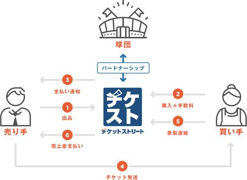 チケットストリートサービスイメージ