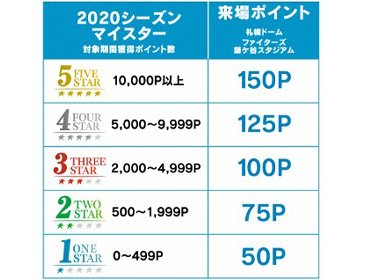 来場ポイント表