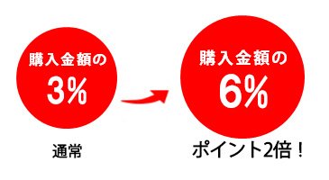 購入金額の6%がFANSポイントとして貯まります