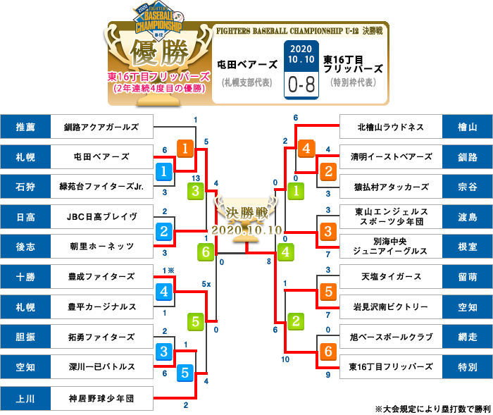 トーナメント表