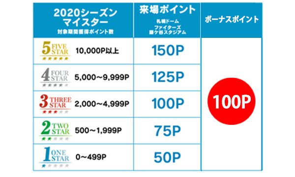 ご来場でボーナスポイントプレゼント！