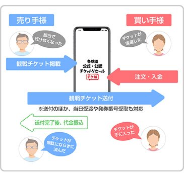 チケット流通センター利用イメージ01
