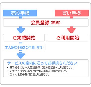 チケット流通センター利用イメージ02