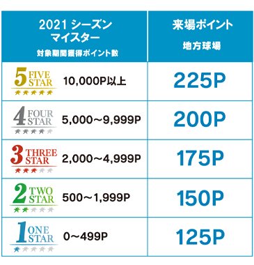 来場ポイント 地方球場