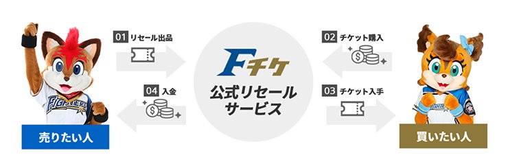 ファイターズ公式リセールサービスとは