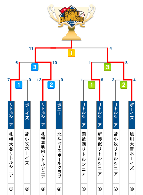 2021 FIGHTERS　BASEBALL CHAMPIONSHIP U-15決勝トーナメント表