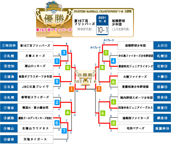 トーナメント表