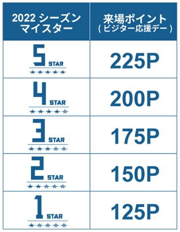 マイスターごとの来場ポイント