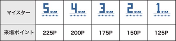 来場ポイントではボーナスポイント75Pをもれなくプレゼント!