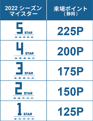 2022シーズンマイスター毎の来場ポイント数