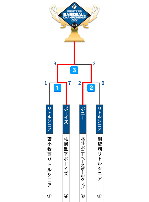 決勝トーナメント表