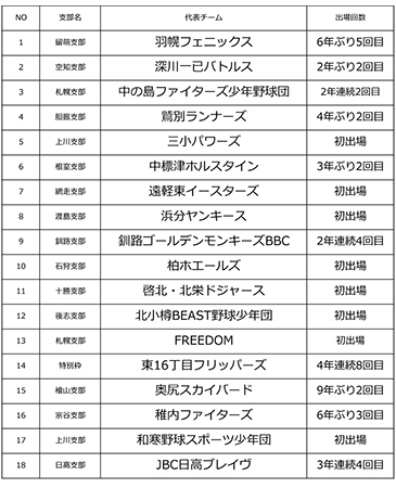 FBC U-12決勝トーナメント進出チーム