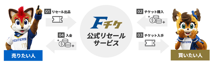 ファイターズ公式リセールサービスの仕組み