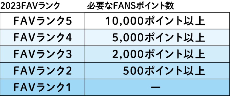 2023FAVランク 表