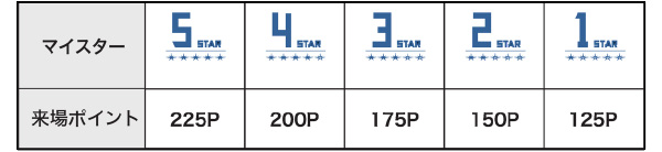 来場ポイント一覧