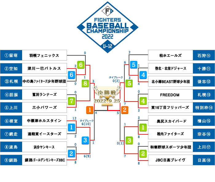 トーナメント表