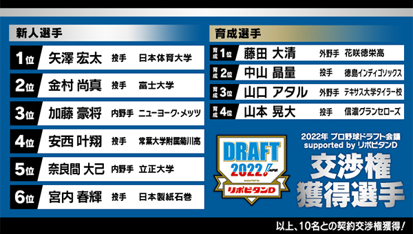 22年プロ野球ドラフト会議supported By リポビタンd 交渉権獲得選手のお知らせ 北海道日本ハムファイターズ