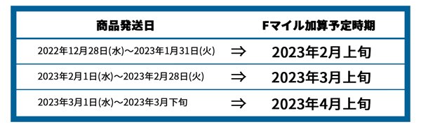 Fマイル加算タイミング