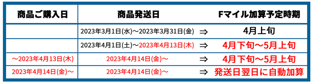 Fマイル加算のタイミングについて