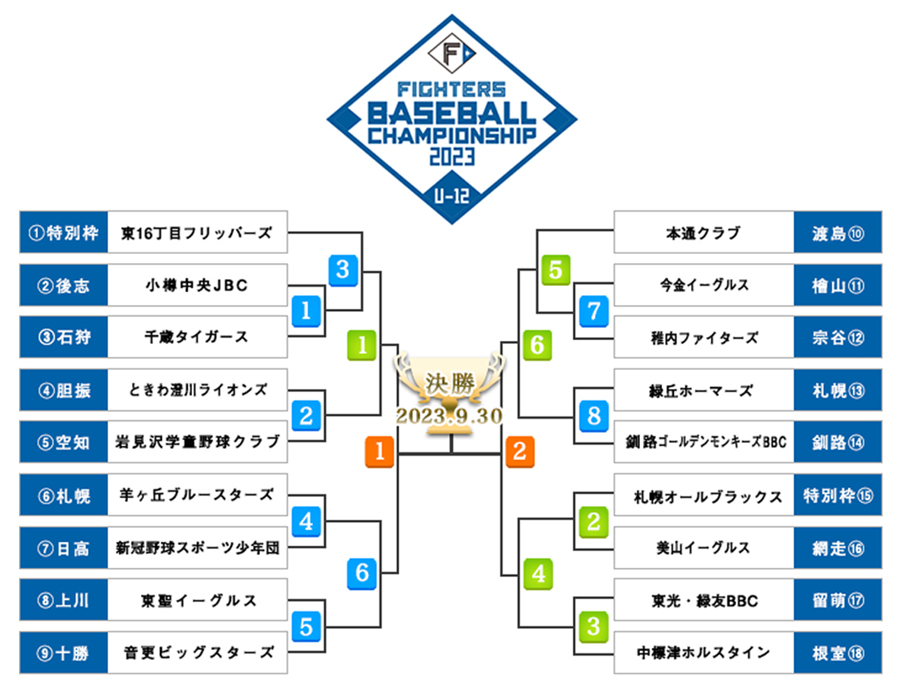 FBC U-12トーナメント表