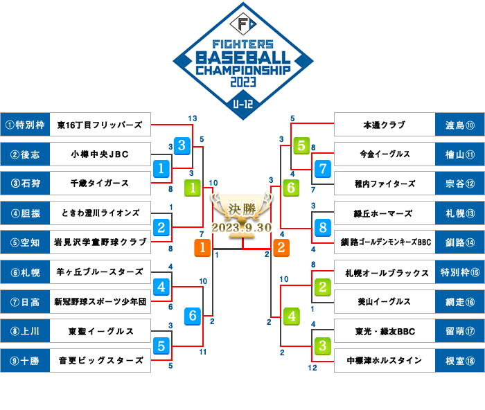 決勝トーナメント表