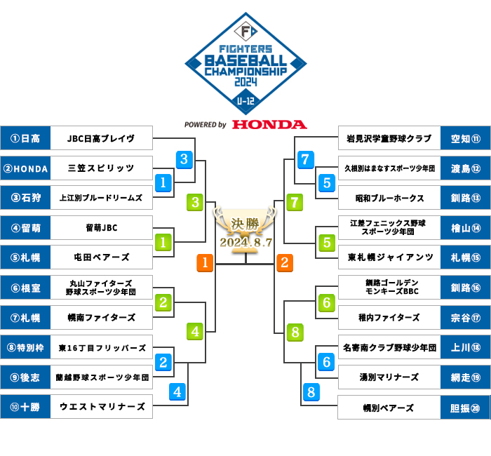 トーナメント表