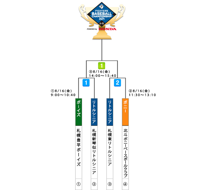 トーナメント表