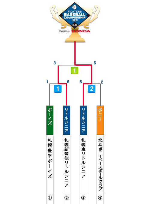 決勝トーナメント表
