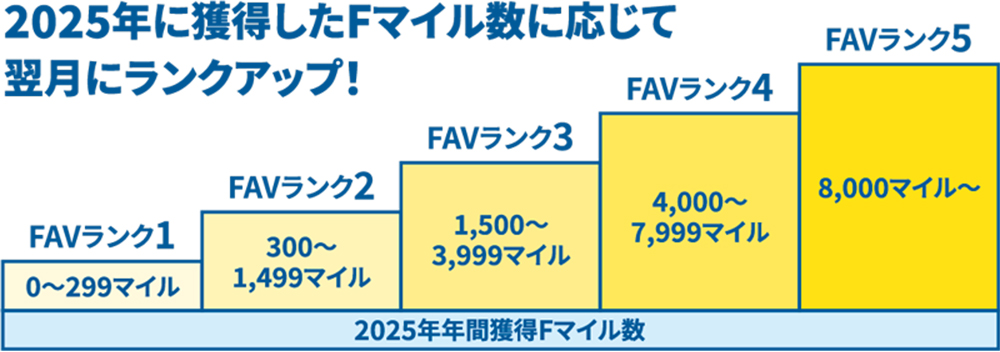 FAVランク決定方法